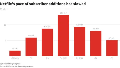 Прирост числа подписчиков Netflix замедлился
