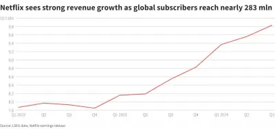 Выручка Netflix демонстрирует твёрдый рост.